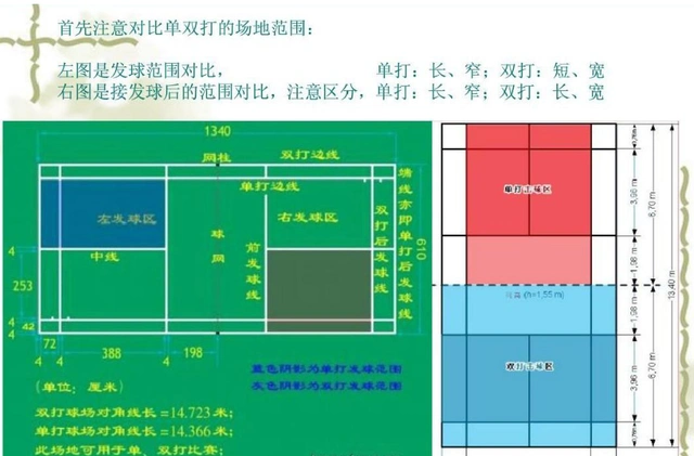 双打羽毛球发球边界线