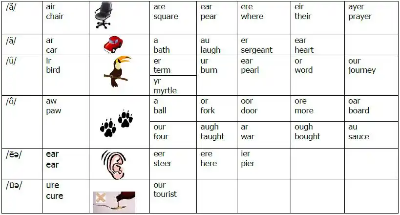 schwa: ribbon, teacher二合元音字母 vowel digraphs: thief, movie
