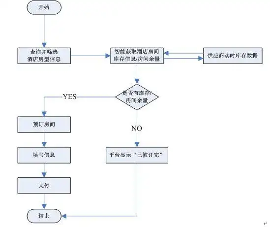携程酒店预订模块逻辑流程图
