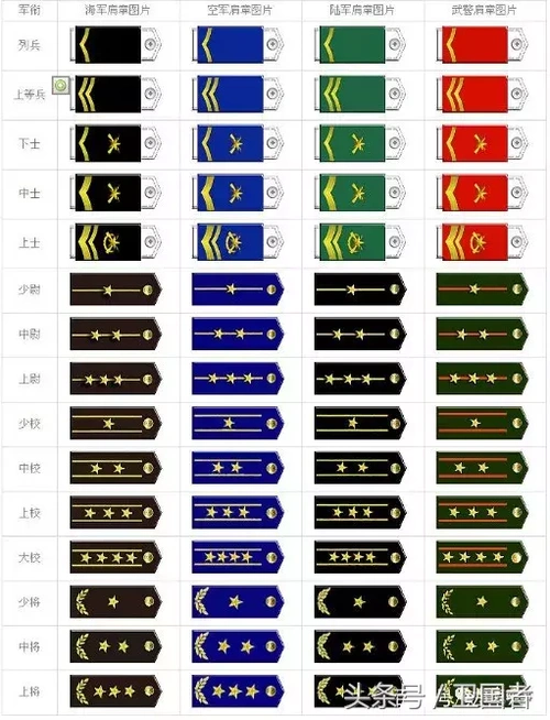 军人军衔等级排名从小到大当兵的军衔顺序