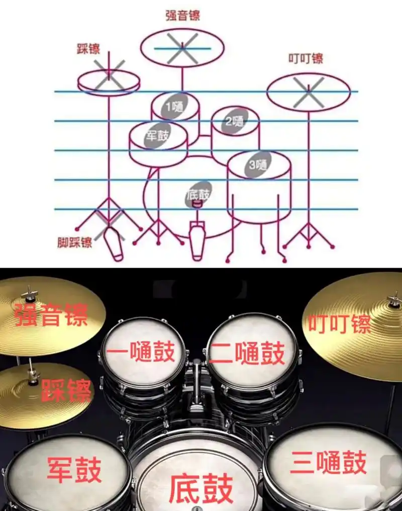 架子鼓的记谱法很简单,逻辑大概是基于摆放位置设计的.