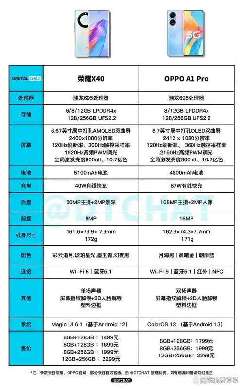 选购建议!荣耀x40和oppo a1 pro详细配置对比,谁更值得买?