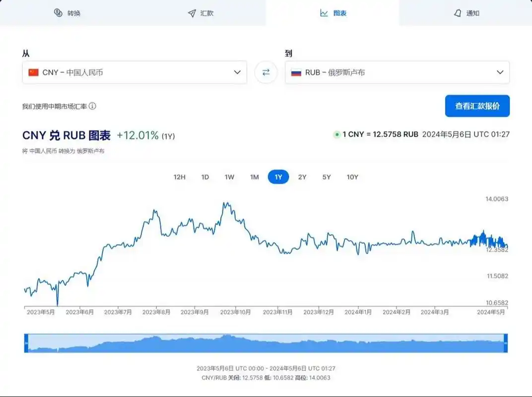 今日汇率丨2024年5月06日俄罗斯(白俄罗斯)今日最新卢布汇率