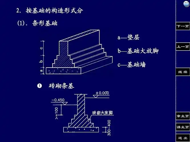 条形基础 a—垫层 b—基础大放脚 c—基础墙 继续               砖
