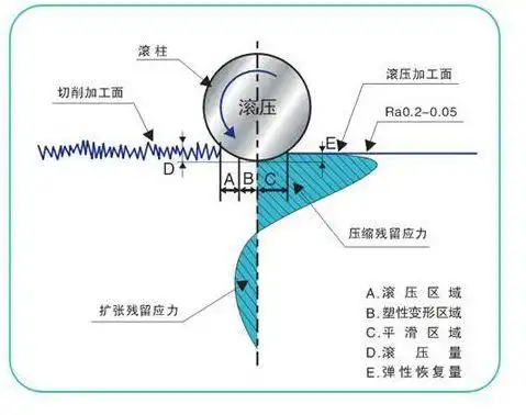 r角滚压刀镜面滚压工具滚轮型滚压刀压力表型滚压刀滚光刀