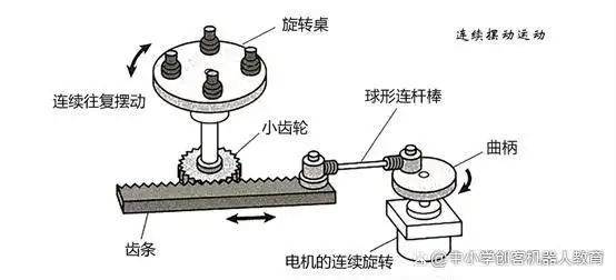 机构应用 使用连杆棒实现旋转运动与直进运动的转换,构建出直线往复