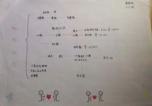 六一班思维导图展【数的认识】