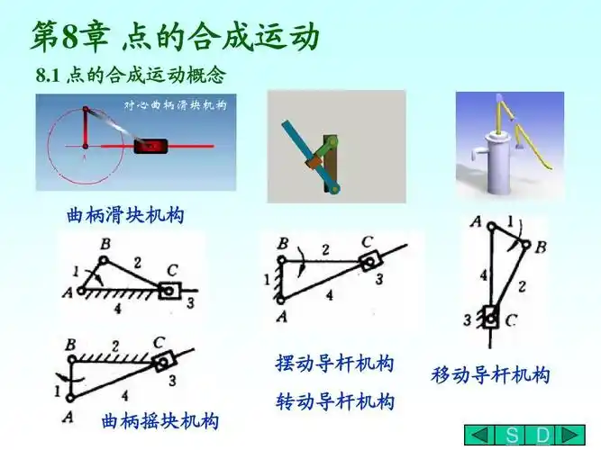 1 点的合成运动概念 曲柄滑块机构 摆动导杆机构 曲柄摇块机构 转动导
