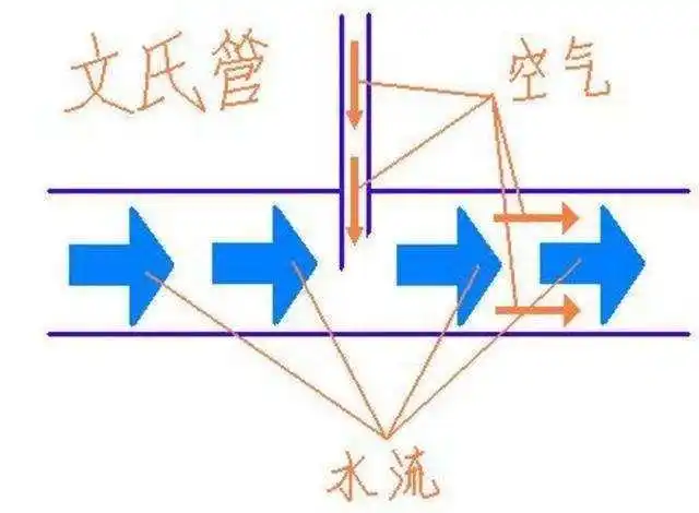 文氏管增氧让你家鱼缸鱼池远离气泵