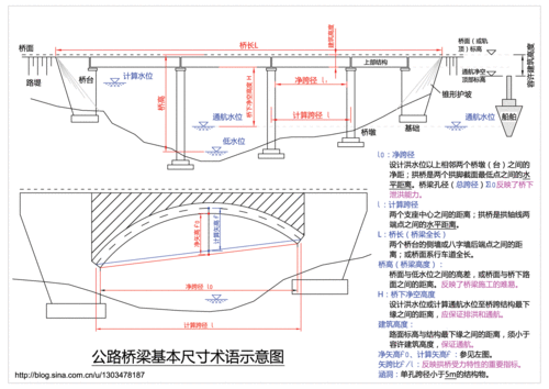 一级建造师答疑精华桥梁结构术语