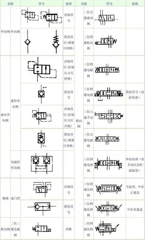 符号(内 控外泄) 三位六 通手动 阀 三位五 通电磁 阀 双液控 单向阀