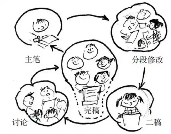 学生根据简笔画编故事■戏剧表演现场人物分工■简易教学绘本的设计