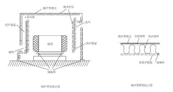 隔音罩,又称隔声罩,是指用一个罩子把声源罩在内部,控制声源噪声外传