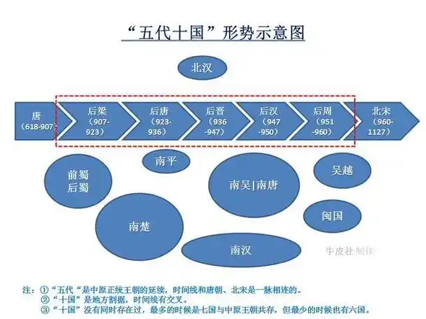 两图两表让你轻松搞清楚五代十国