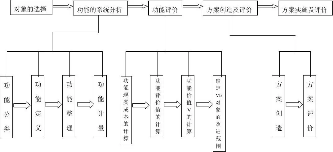 价值工程流程图