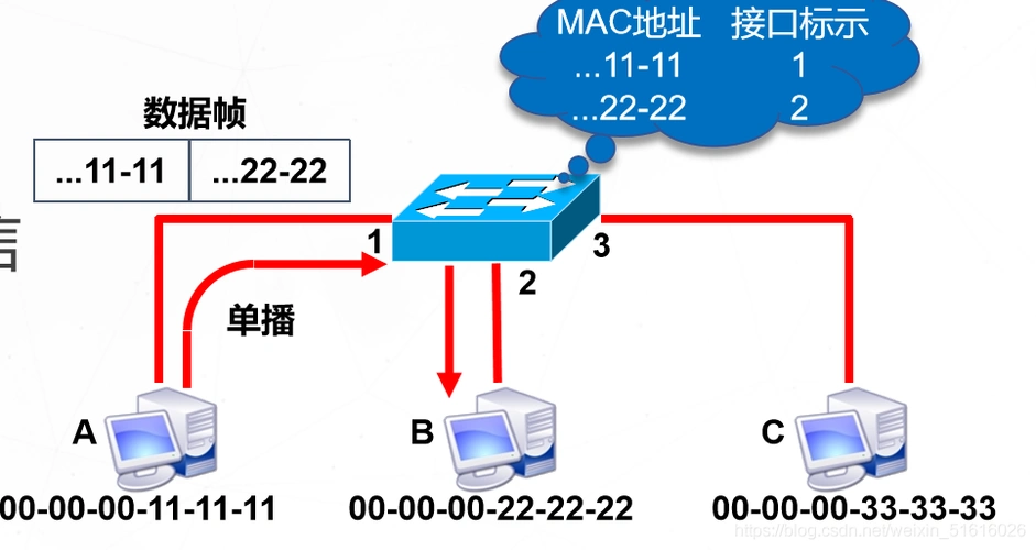 交换机工作原理和配置命令