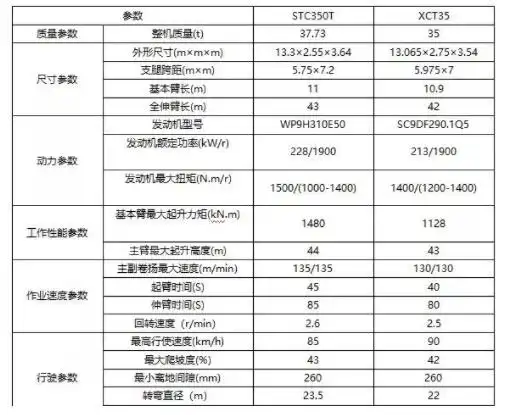 35吨吊车三一stc350t对比徐工xct35谁将更具市场竞争力