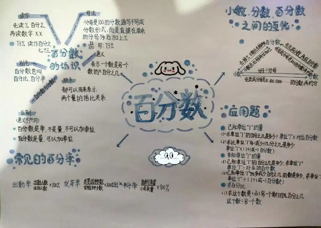 人教版六年级上册数学百分数思维导图 画的不好,字写的也不好,大家