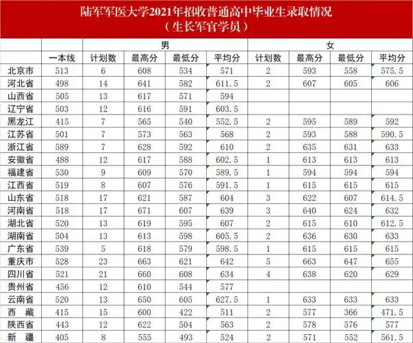 27所军校近3年录取分数线_大学_陆军_工程
