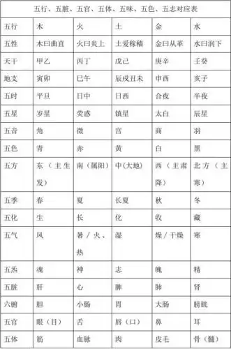 五行五脏五官五体,五味,五色,五志,五常对应表