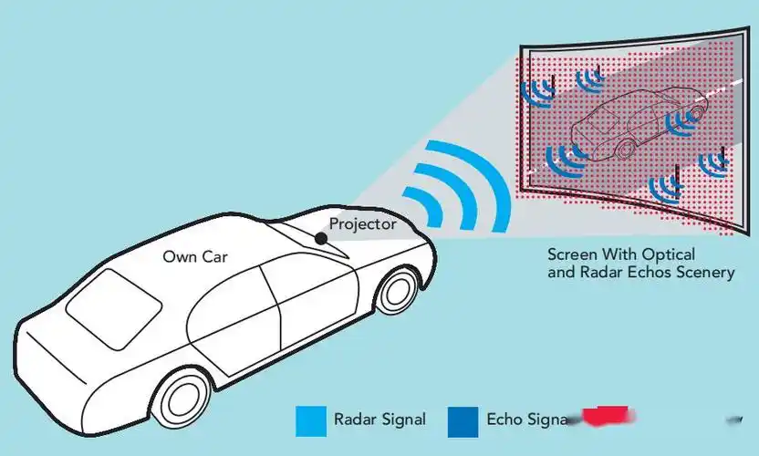 雷达回波模拟器在汽车雷达测试中的应用