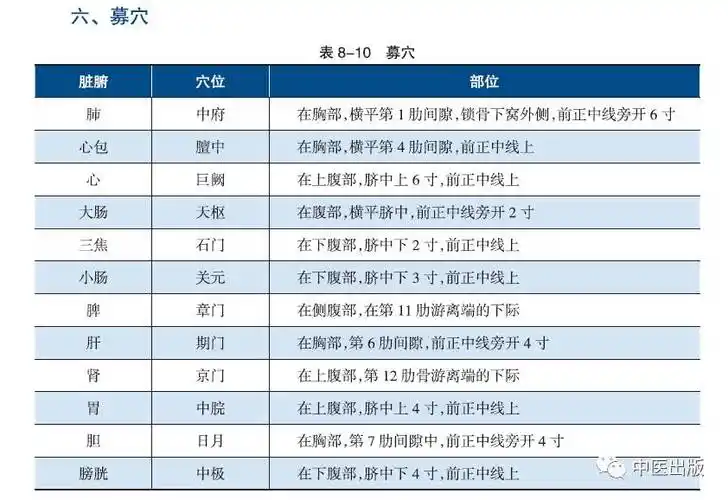 67巧学针灸3募穴八会穴八脉交会穴下合穴交会穴快速记忆法实用