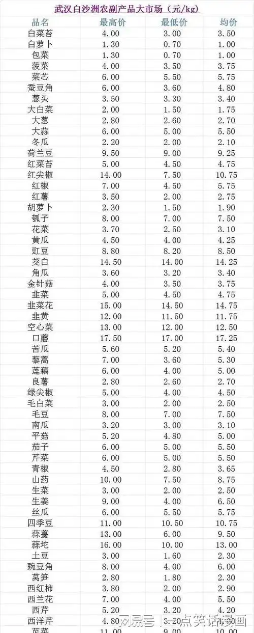 整个市场菜价疲软为何它能疯涨4772