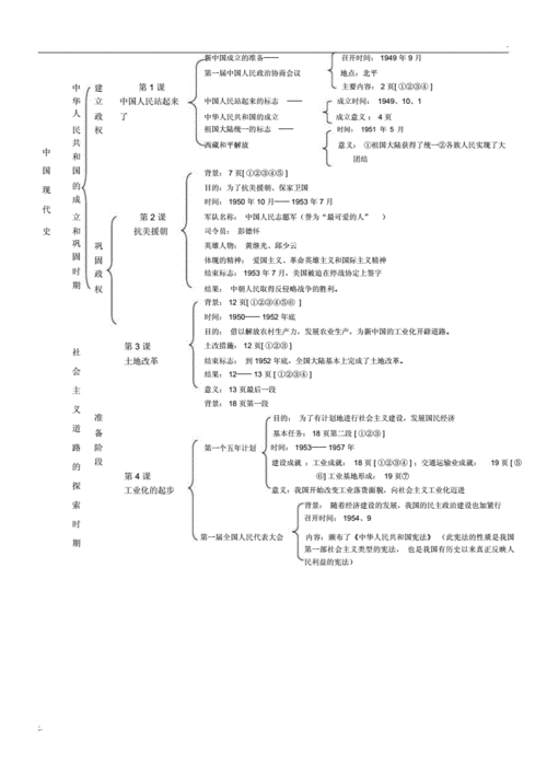 中国现代史1949年现在基本线索整理docx6页