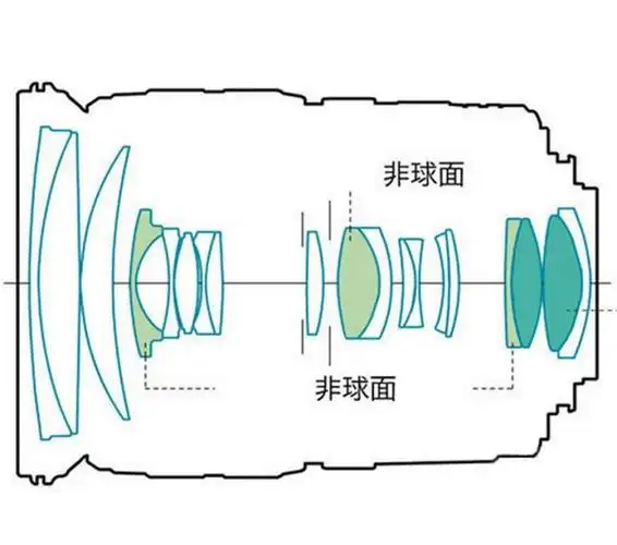 镜头的内部结构图 焦距决定拍摄视角 将多组多片镜片组成的镜头况做