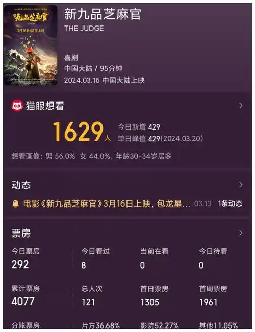 惨网大一哥花800万翻拍九品芝麻官擦边卖肉日票房才292元