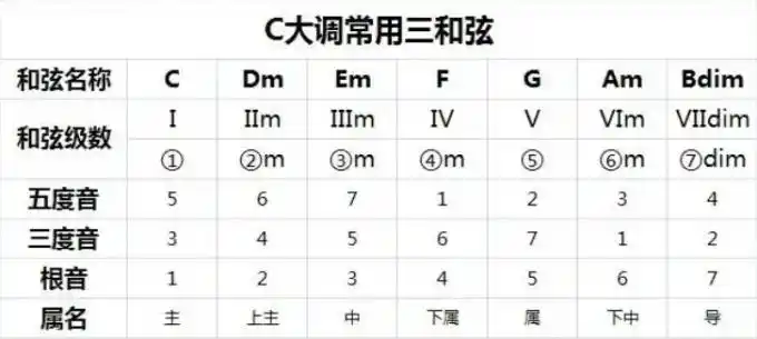 c大调常用三和弦构成表