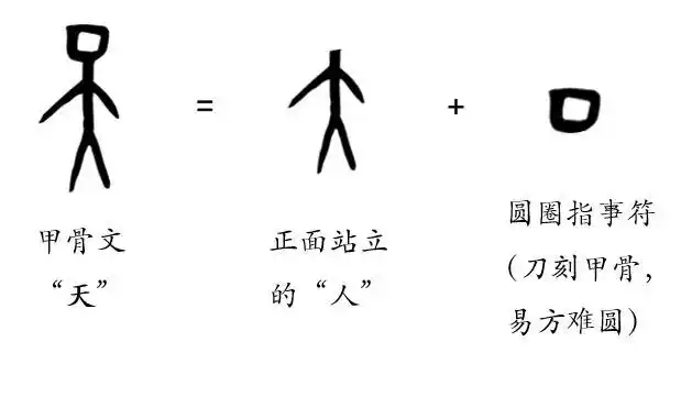 越原始,越深刻 – 重新理解汉字本义 │ "天"人感应