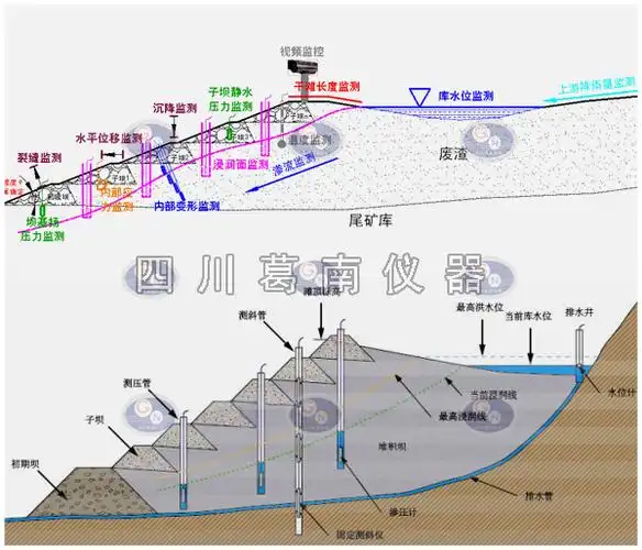 如何设计和建立尾矿库在线监测系统