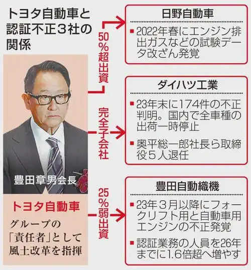 丰田,本田,马自达等多家公司承认造假!