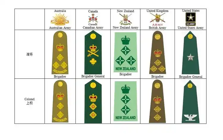 主要英语国家陆军军衔