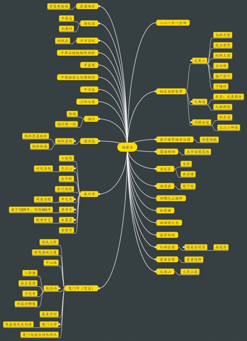 航拍中国-福建省(思维导图)