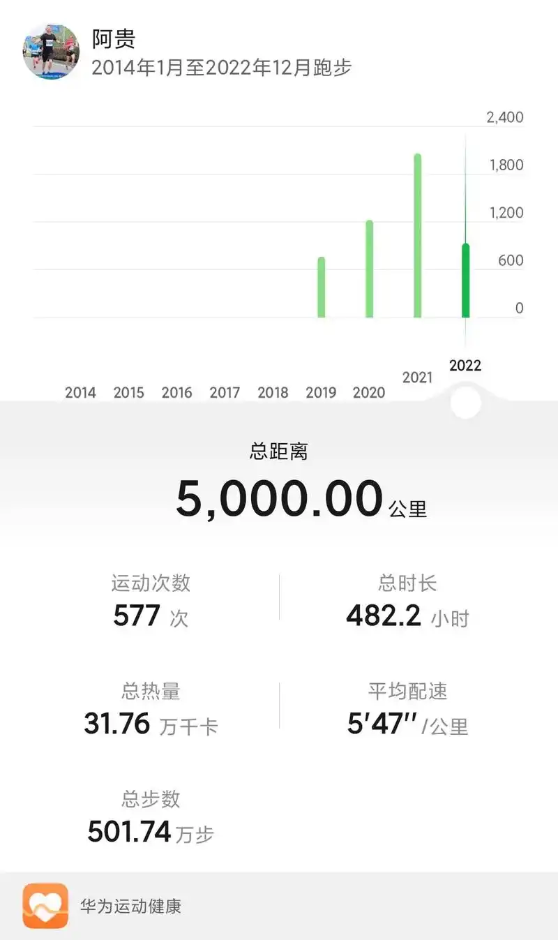 正式跑步近3年半,今天正好5000km.继续健康快乐跑,贵在 - 抖音