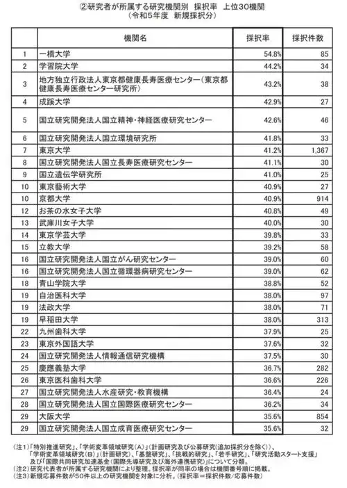 东京大学,京都大学,东京外国语大学,大阪大学,东京医科齿科大学等国立
