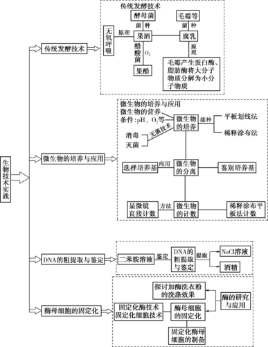 2014届高考生物二轮复习知识网络(共9个专题)-2014届高考生物二轮复习