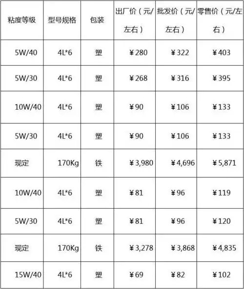 长城润滑油各型号价格表
