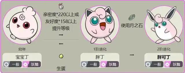 胖可丁各个世代的配招