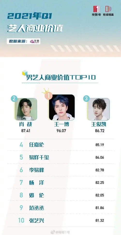 2021年第一季度男艺人商业价值top1王一博