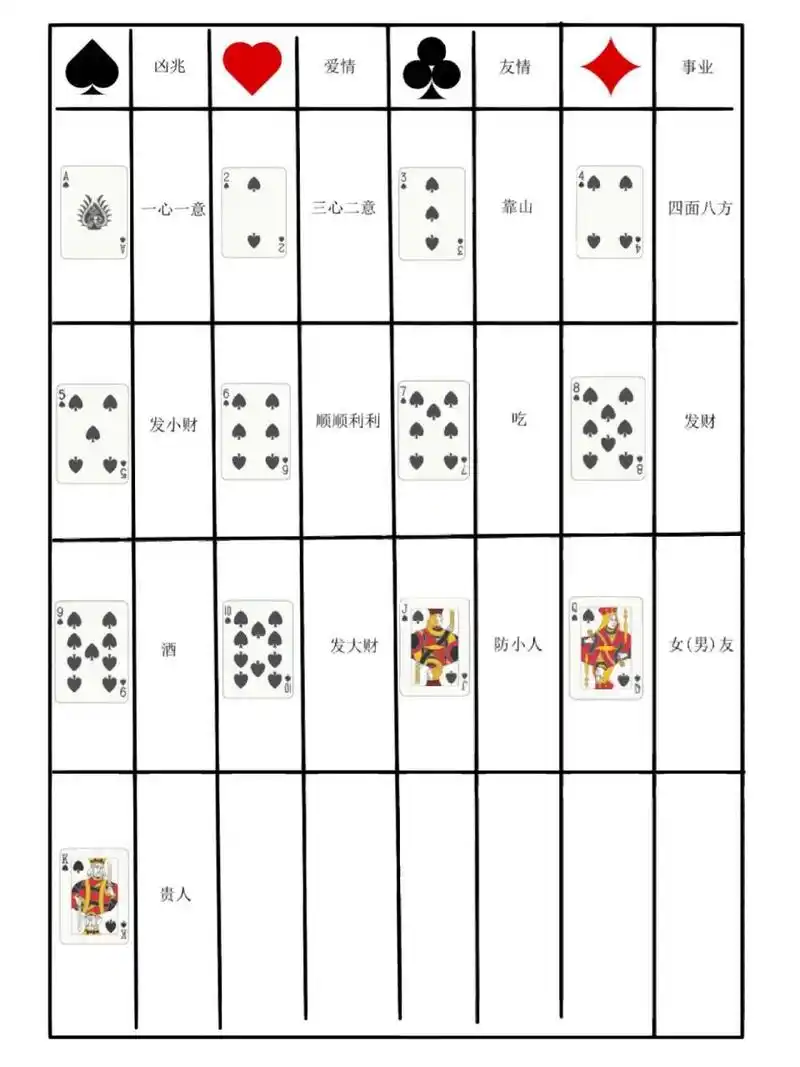 扑克花色寓意与牌面占卜  黑桃 凶兆 红心 爱情 草花 友情 方块 事业