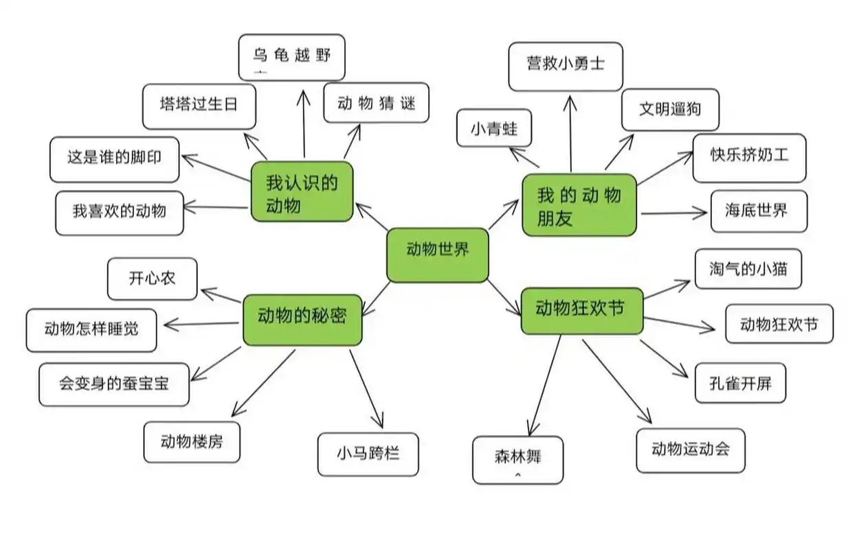 "动物世界"主题解读与网络图 一,主题说明: 幼儿与生俱来对大自然充满