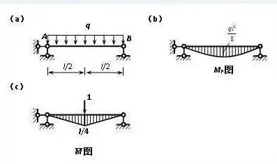 计算图a所示简支梁在图示荷载作用下跨中c点的竖向位移(挠度) Δyc.