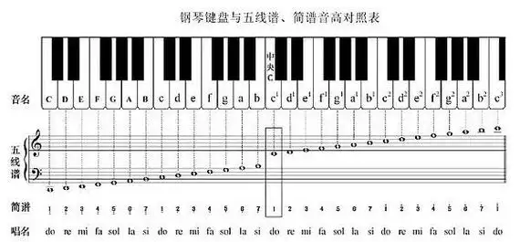 怎么看五线谱,找到钢琴对应的键?