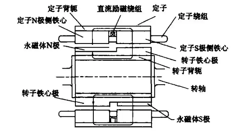 永磁同步电机的结构原理与控制方案分析