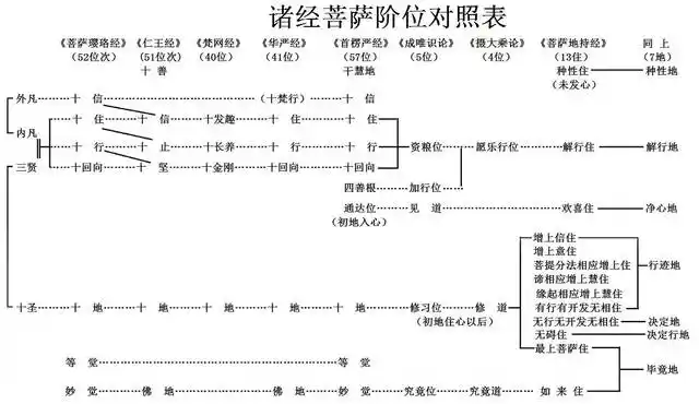 "十回向",又作"十回向心",略称十向,出自《大佛顶首楞严经》,乃菩萨