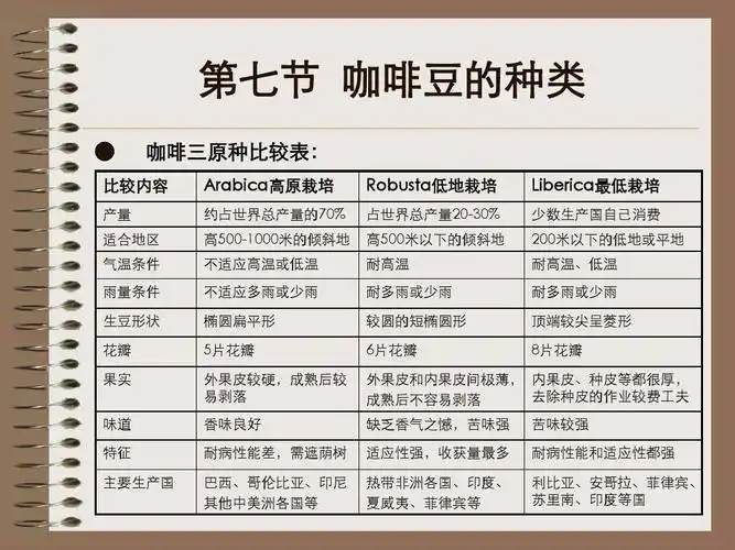 咖啡知识培训ppt