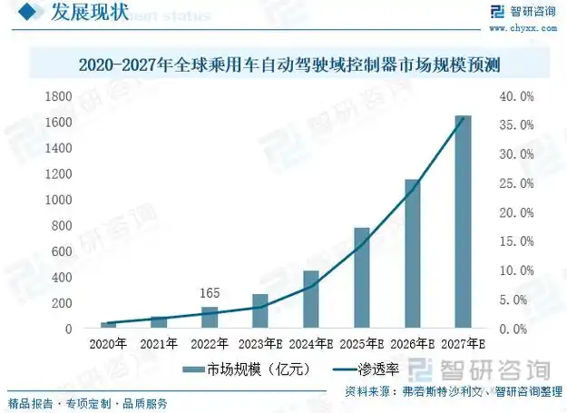 分析智能化发展趋势下座舱域控制器与智能驾驶域控制器发展前景广阔图